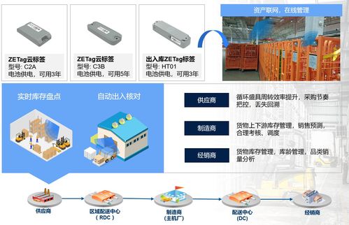 縱行科技ZETag倉網(wǎng)物流方案 以物聯(lián)網(wǎng)技術(shù)驅(qū)動供應(yīng)鏈數(shù)智化轉(zhuǎn)型