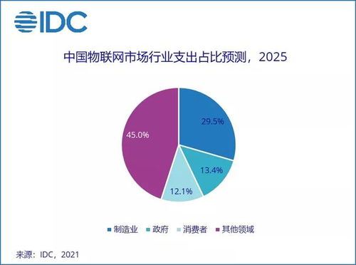 IDC預測 中國物聯網市場規模2025年將超3000億美元，技術服務成關鍵驅動力